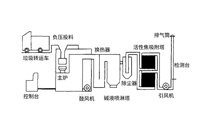 醫療垃圾焚燒爐組成結構部分 醫療垃圾焚燒爐組成結構部分